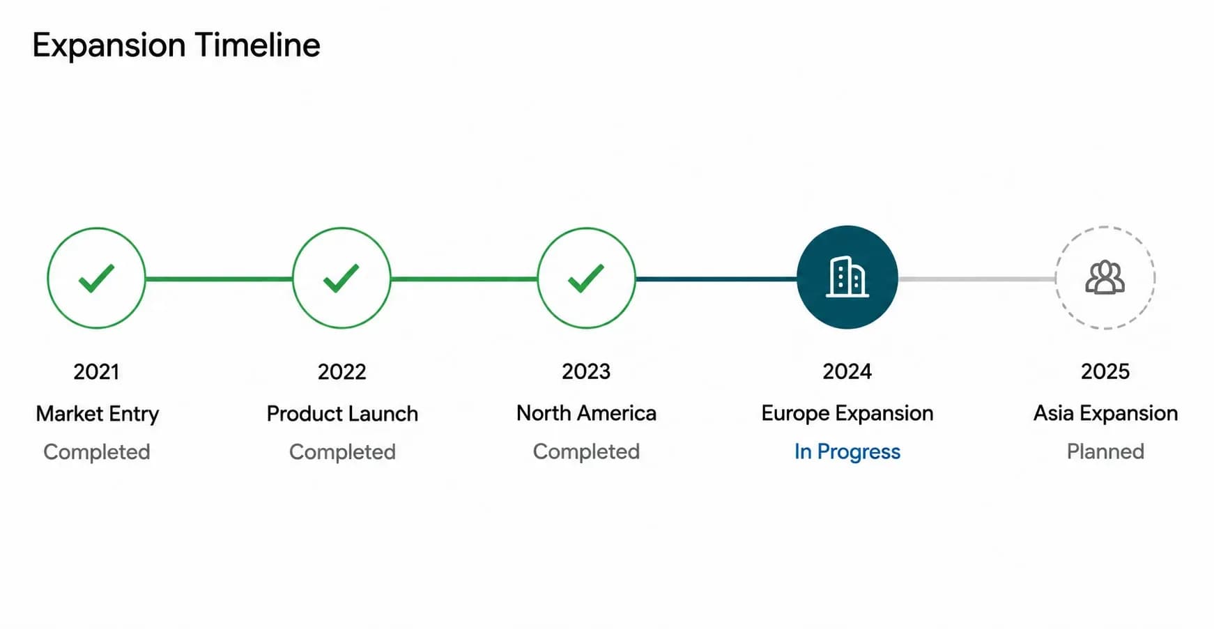 Expansion timeline