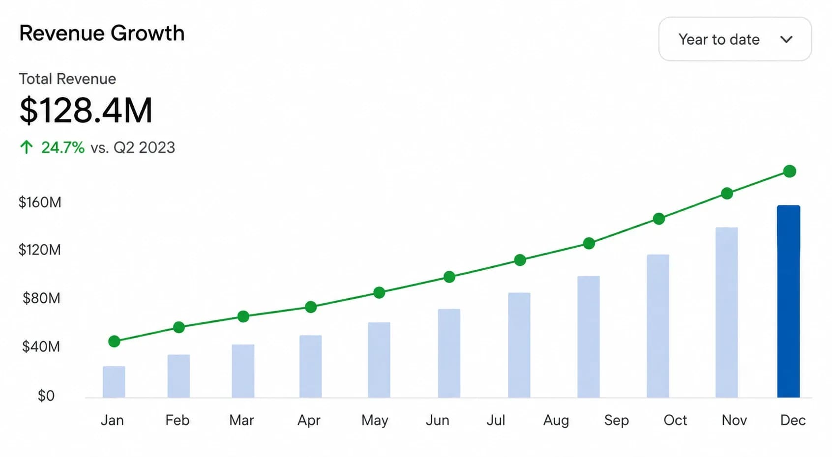 Revenue growth chart